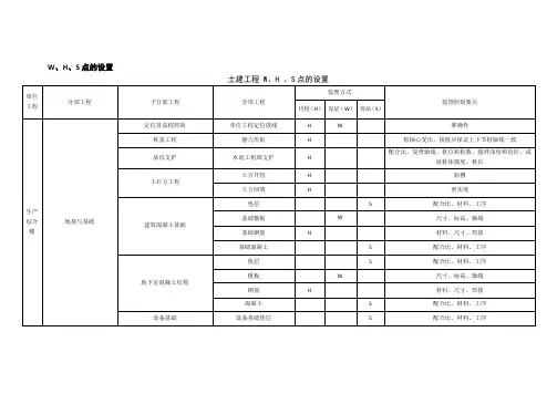 W S点的设置