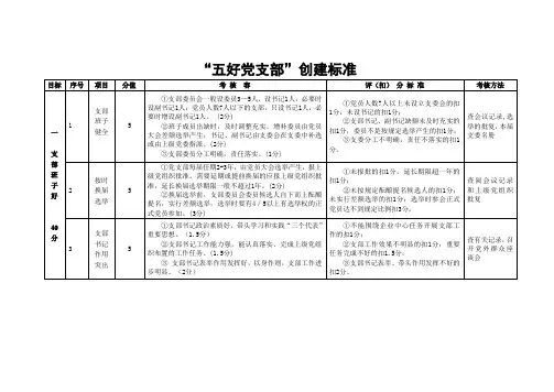 “五好党支部”创建标准