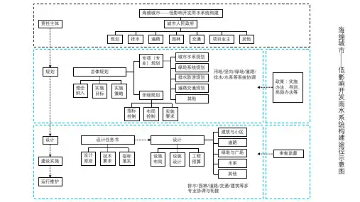 海绵城市系统构建途径、建设内容及策略图