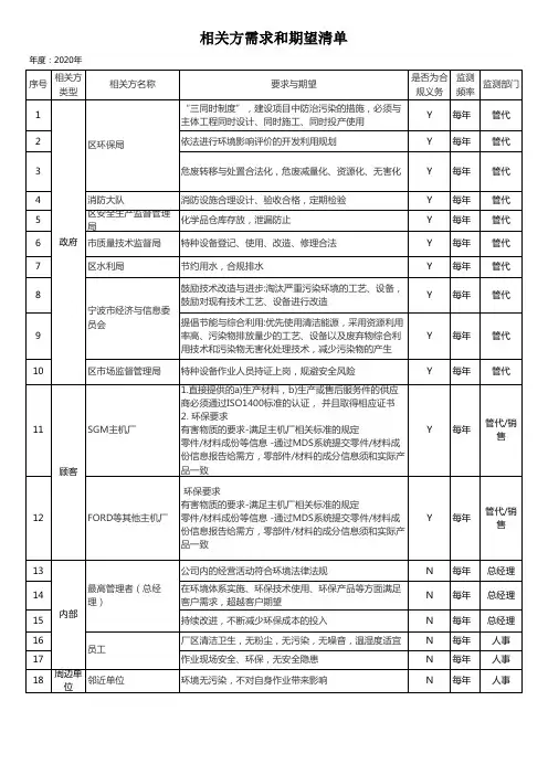 ISO14001相关方需求和期望清单