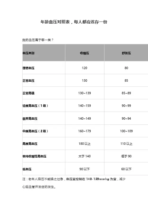 年龄血压对照表,每人都应该存一份