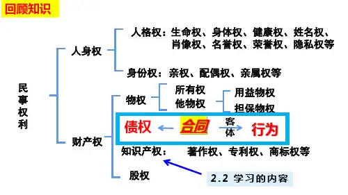 3.2 有约必守 违约有责 (课件 ) 高中政治选择性必修2 法律与生活同步课件