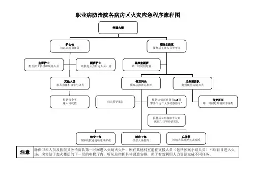 天津市职业病防治院火灾应急程序流程图xls