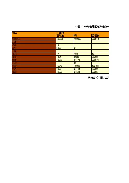 中国农业年鉴2017全国各省数据：中国2016年各地区海洋捕捞产量统计按品种分二