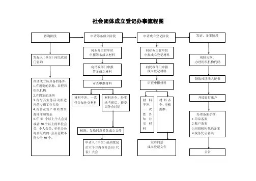 社会团体成立登记办事流程图