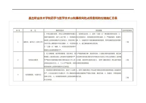 学校个人岗位廉政风险点排查和防控措施汇总表61409