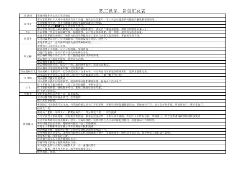 职工意见、建议汇总表