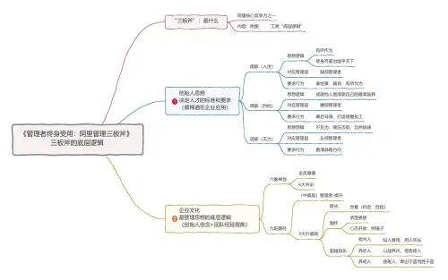 思维导图-第一部分：第1讲 三板斧底层逻辑