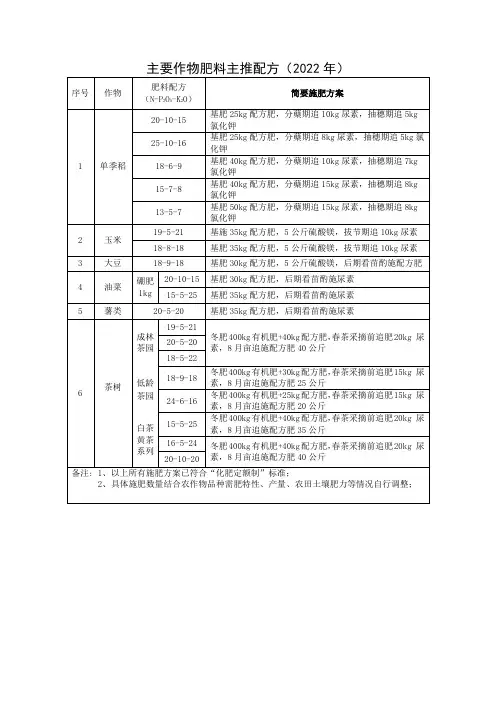 主要作物肥料主推配方(2022年)