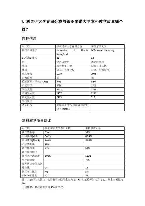 伊利诺伊大学春田分校与莱图尔诺大学本科教学质量对比