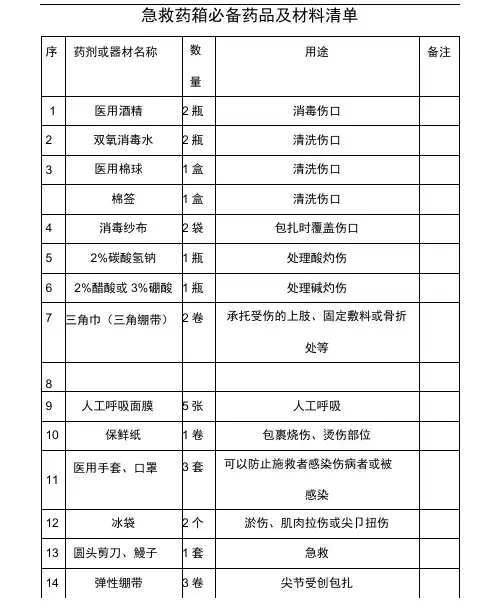 急救药箱必备药品及材料清单