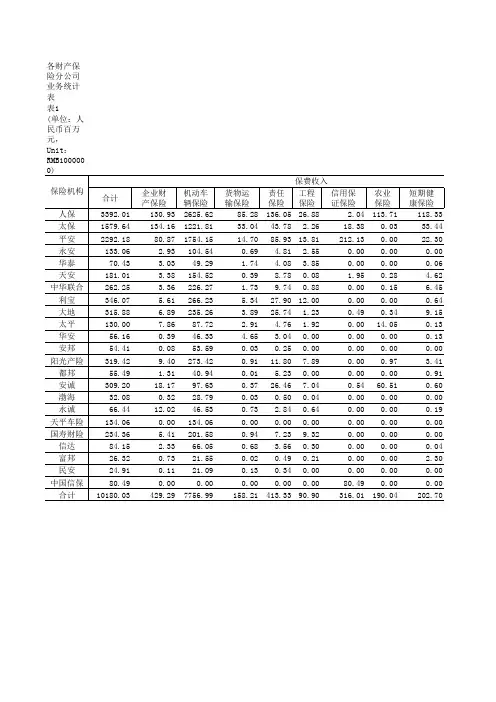 表1_各财产保险分公司业务统计表