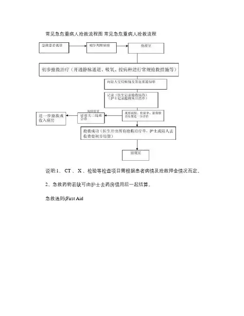 常见急危重病人抢救流程图.