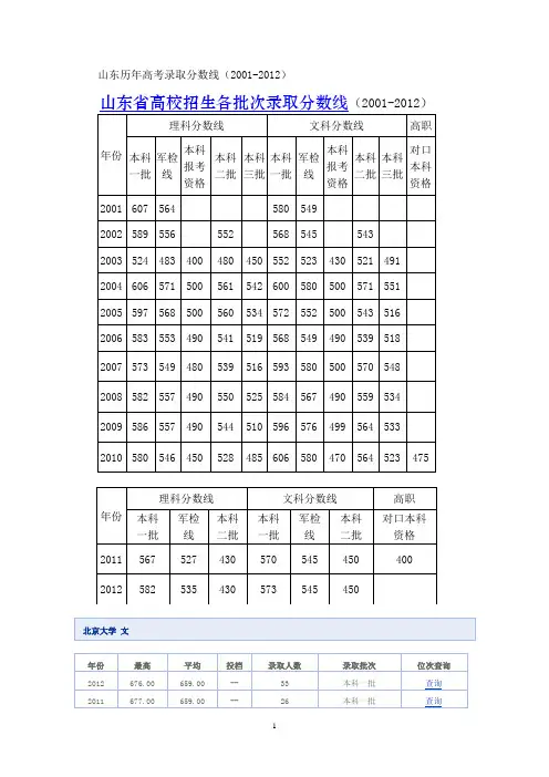 山东历年高考录取分数线