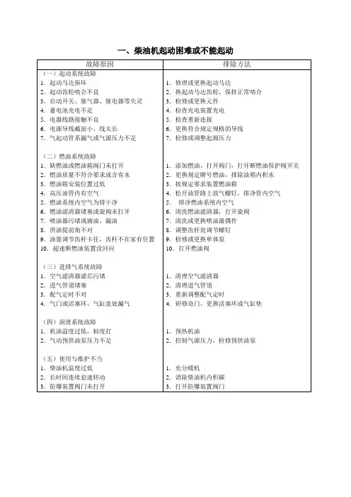 柴油机常见故障及原因