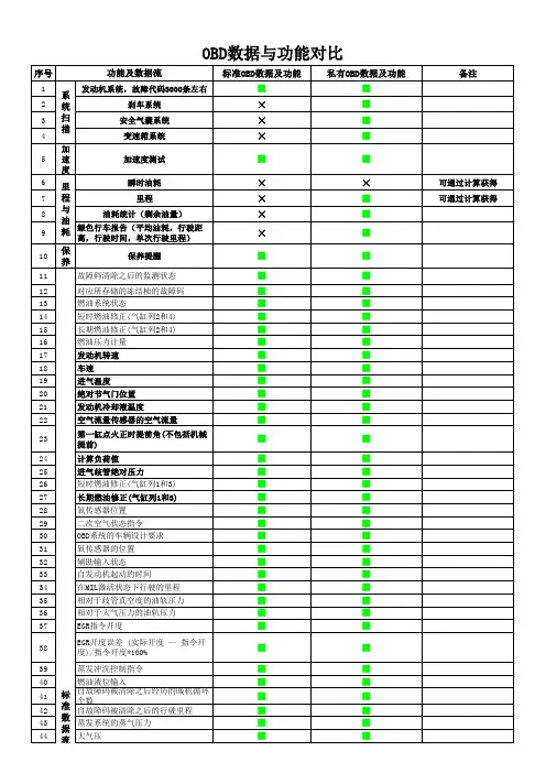 OBD数据流与功能对比