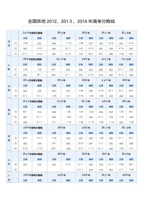 自-近几年全国各地高考录取分数线 