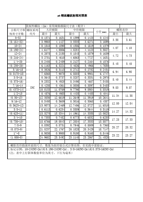 st钢丝螺纹标准对照表