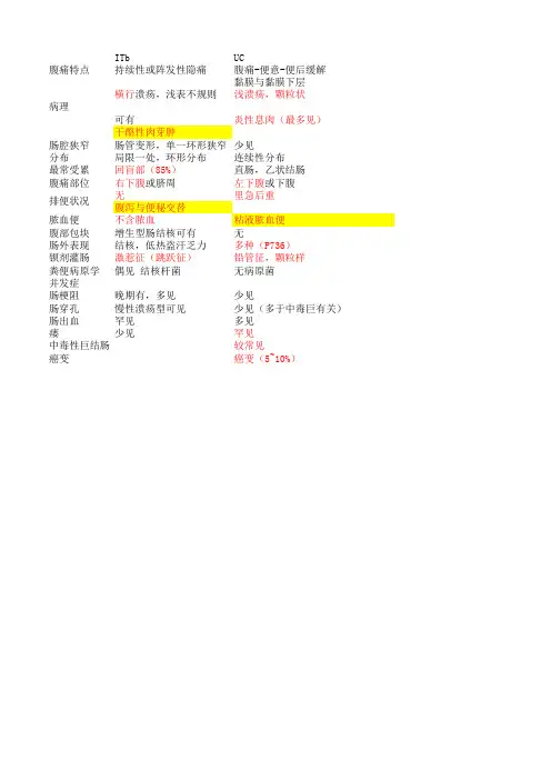肠结核、溃疡性结肠炎、克罗恩病鉴别