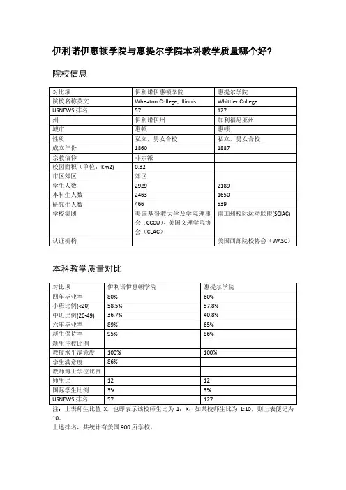 伊利诺伊惠顿学院与惠提尔学院本科教学质量对比