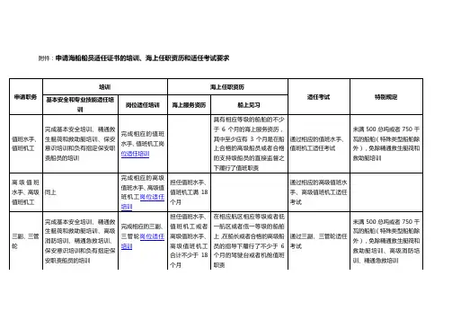 申请适任证书的培训、海上资历和考试要求
