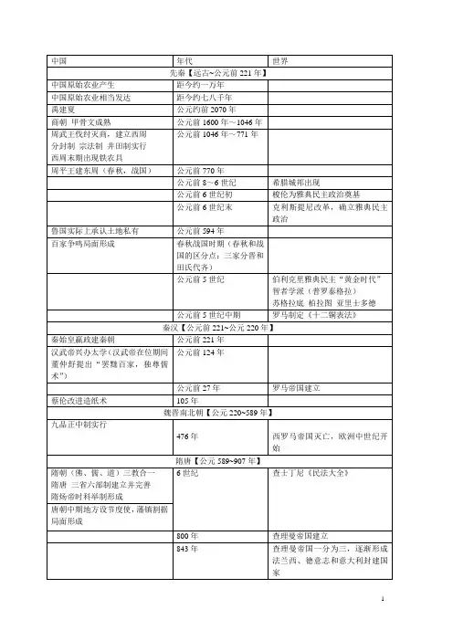 (完整版)人教版高中历史必修大事年表