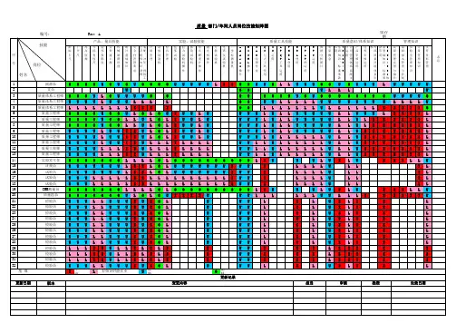 质量部岗位技能矩阵图