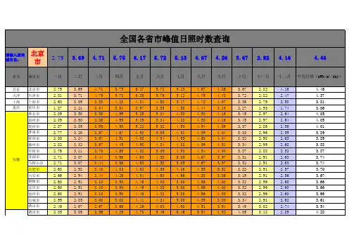 全国各省市峰值日照时数查询表