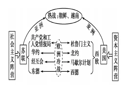 第26课  世界多极化趋势的出现课件PPT