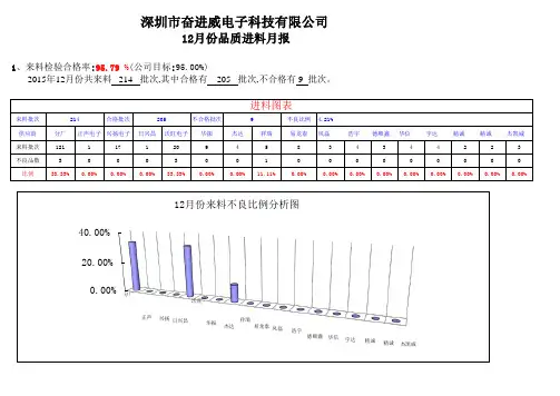 不良品统计图