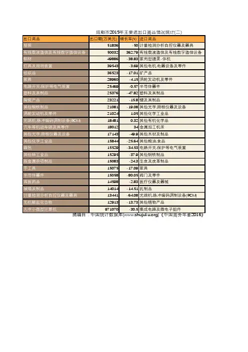 中国商务年鉴2016：成都市2015年主要进出口商品情况统计(二)