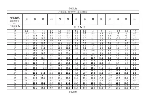 温湿度露点对照表之令狐文艳创作