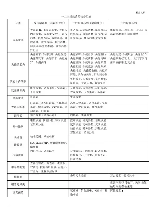 一二三线抗菌药物分类表