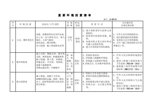 重要环境因素和不可接受风险清单