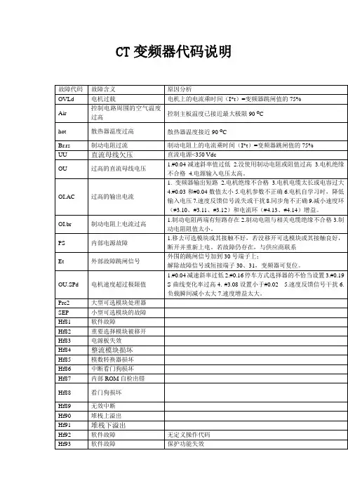 CT变频器代码说明