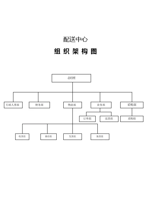 蔬菜配送中心组织架构图、岗位职责、薪酬体系 2