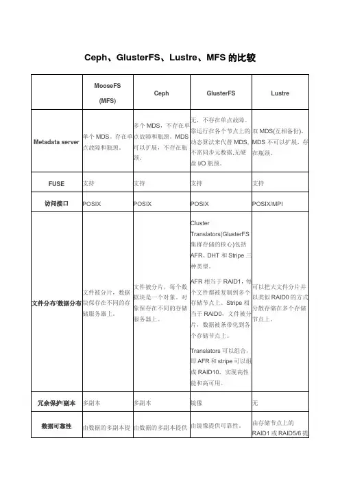 Ceph、GlusterFS、Lustre、MFS技术比较