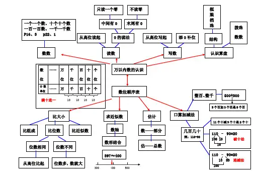 苏教版小学二年级数学2单元思维导图