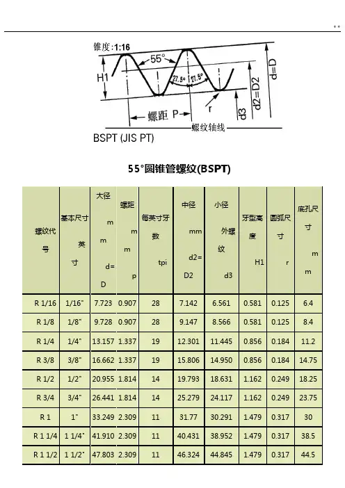 55度管螺纹标准规定尺寸对照表