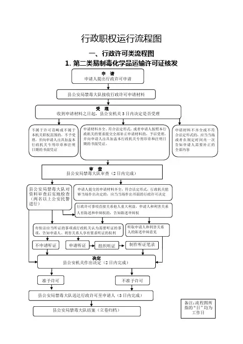 行政职权运行流程图
