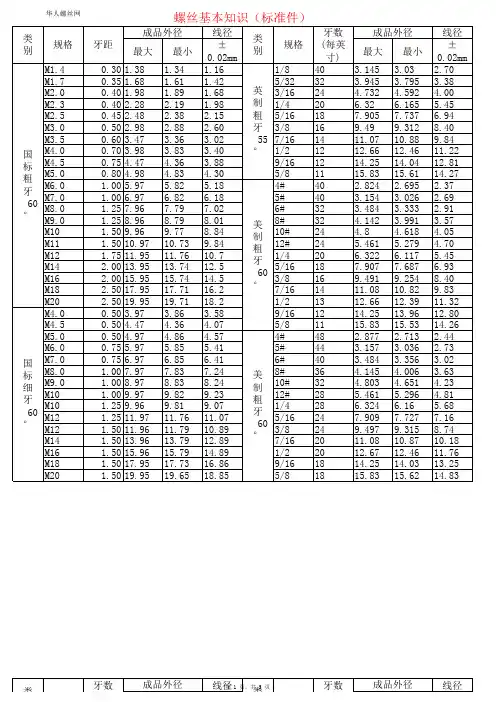 (标准件)常用螺丝规格表