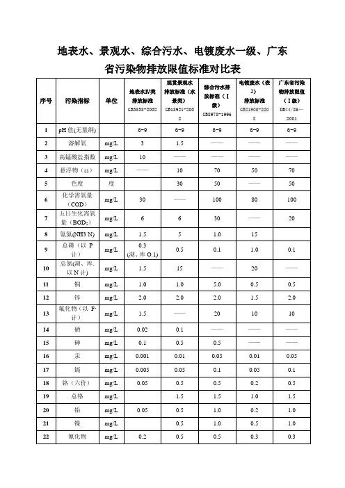 地表水、景观水、污水综合、电镀废水一级标准对比表