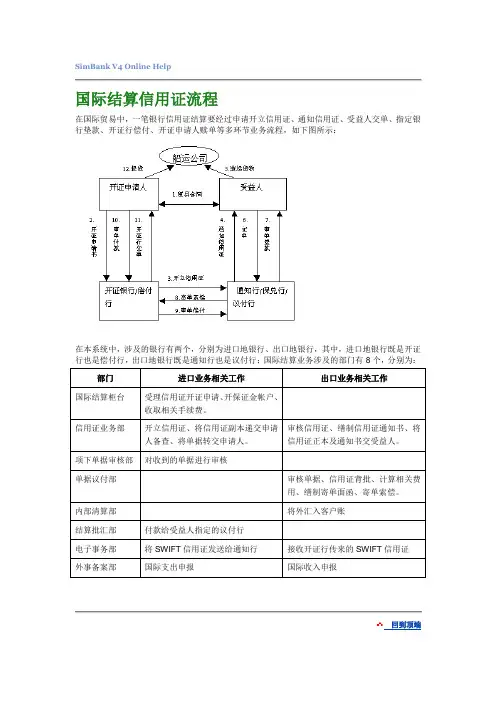 国际结算进口信用证流程