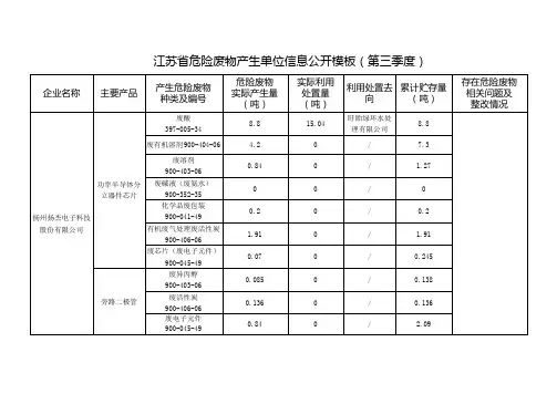 江苏省危险废物产生单位信息公开模板(第三季度)-扬杰