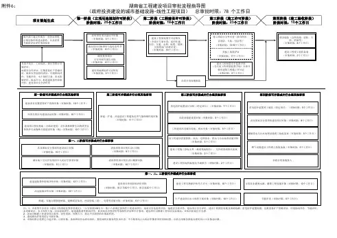 湖南省工程建设项目审批流程指导图