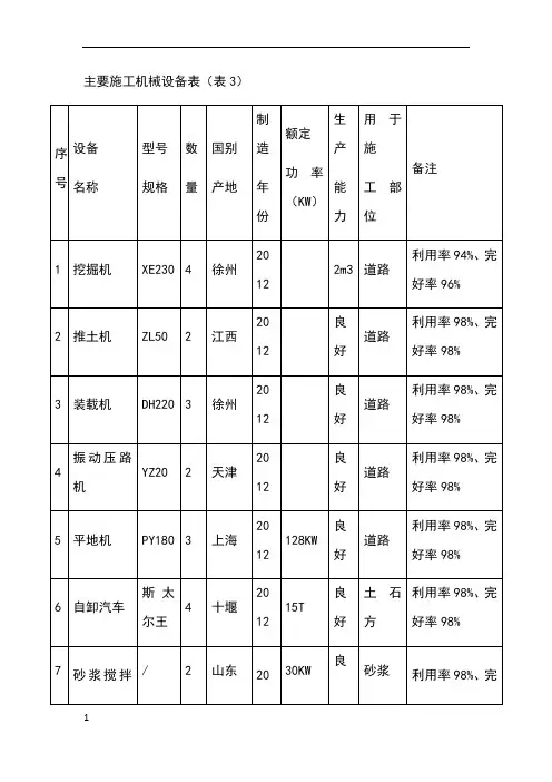 主要施工机械设备表