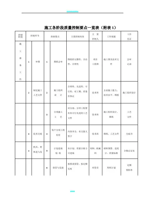 施工各阶段质量控制要点一览表