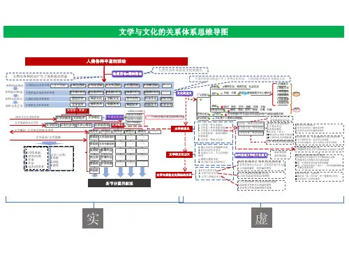文化及文学的体系思维导图(文学导论及文学观念)