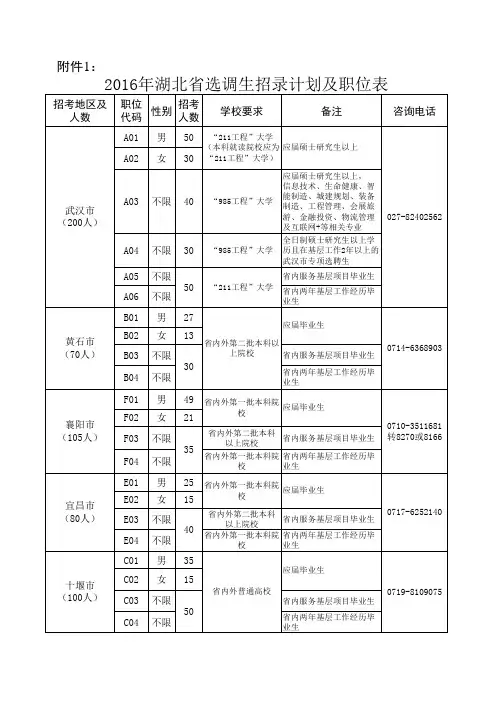 2016年湖北省选调生招录计划及职位表