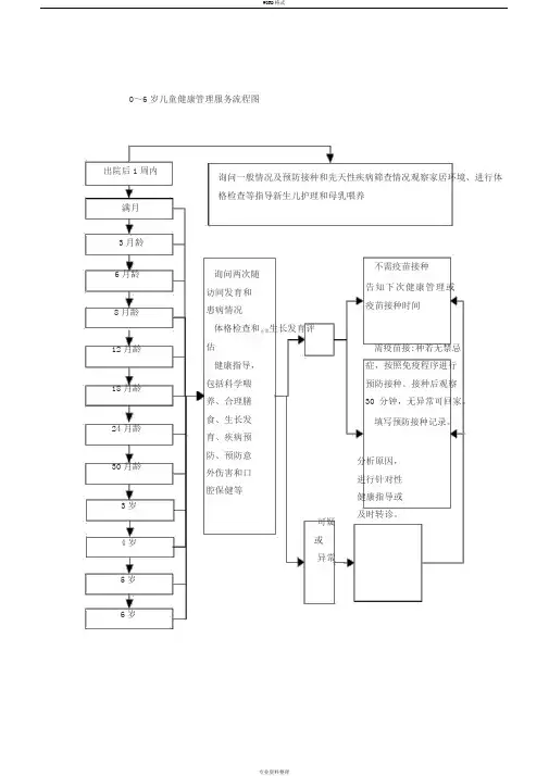 0～6岁儿童健康管理服务流程图
